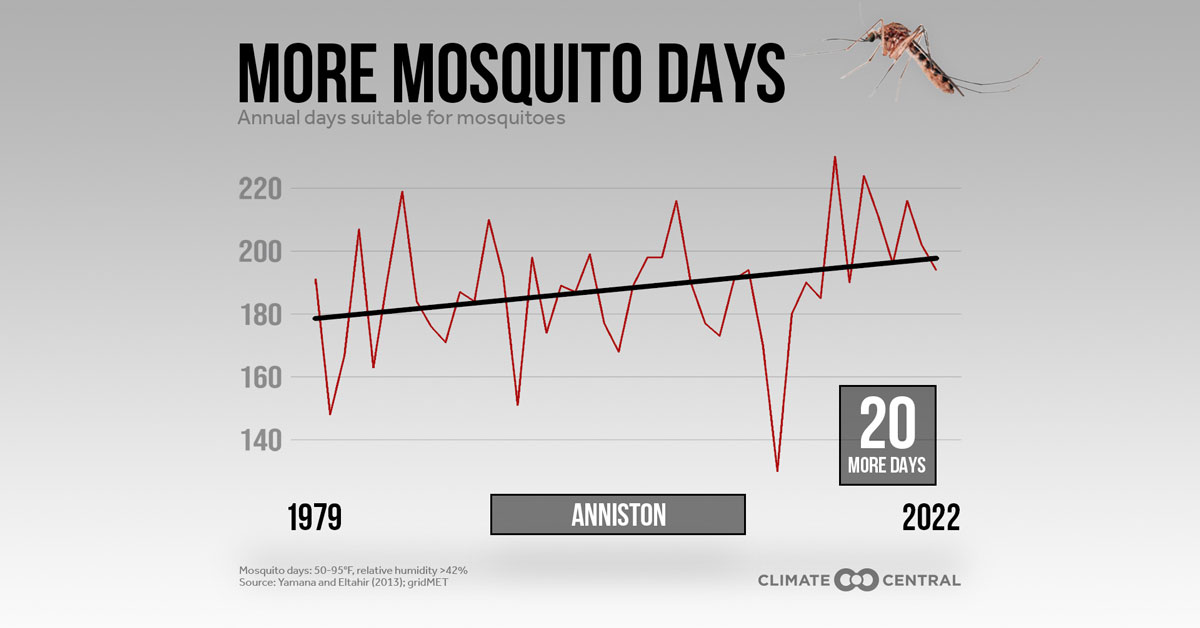 Line graph titled "More Mosquito Days" from 1979 to 2022 indicating an increase by 20 days for mosquito-suitable days.