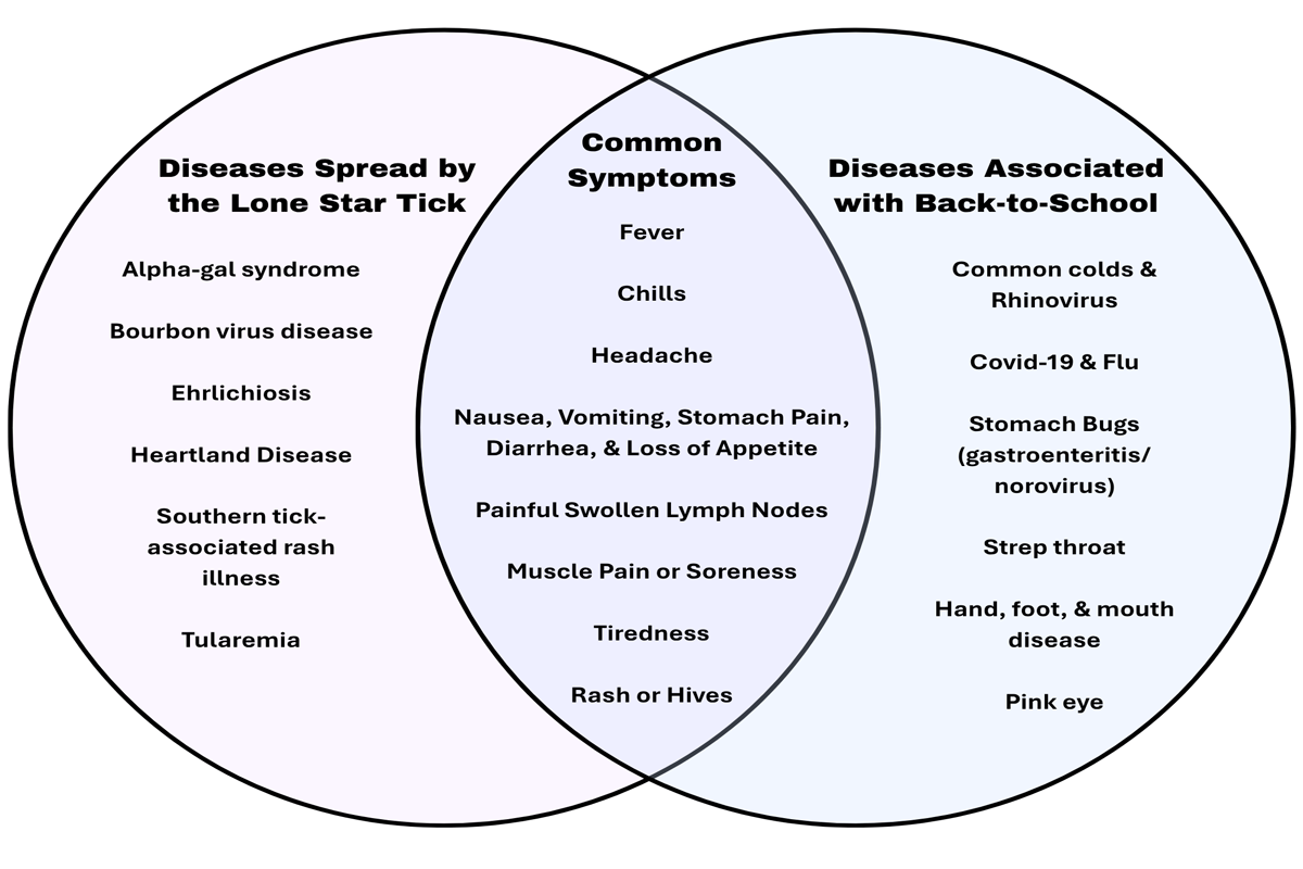 Comparison of Symptoms Between Diseases Spread by the Lone Star Tick and Diseases Commonly Associated with Children Returning to School