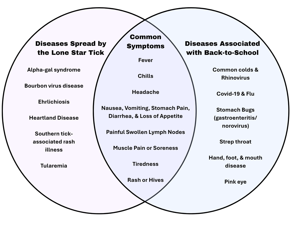 Comparison of Symptoms Between Diseases Spread by the Lone Star Tick and Diseases Commonly Associated with Children Returning to School