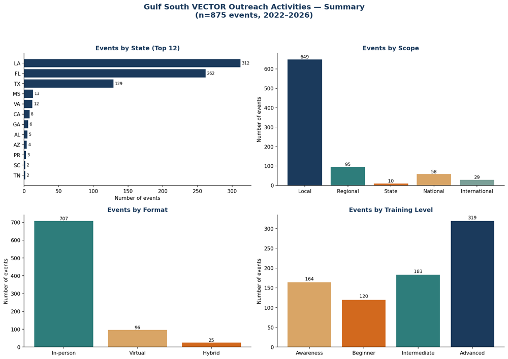 Four charts combined to show a summary of Gulf South VECTOR's Outreach Activities for 2022-2026.