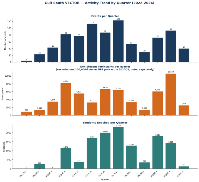 Three charts show Gulf South VECTOR's Activity Trend by quarter from 2022 to 2026.