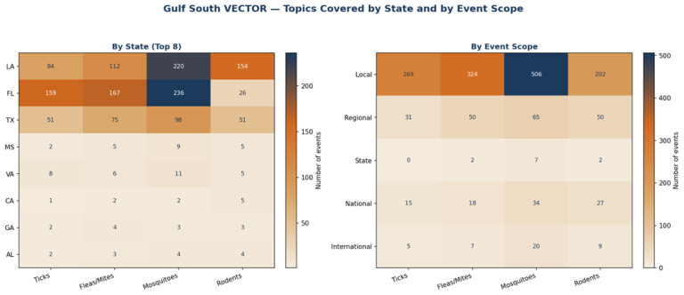 Two tables indicate Gulf South VECTOR topics covered by state and event scope.